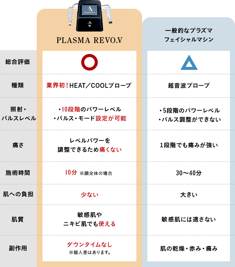 比較表