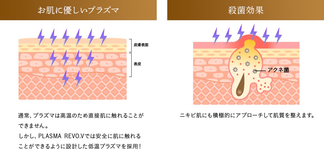お肌に優しいプラズマ、殺菌効果