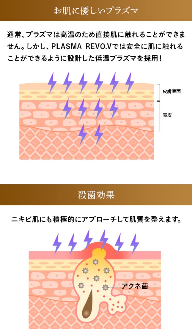 お肌に優しいプラズマ、殺菌効果