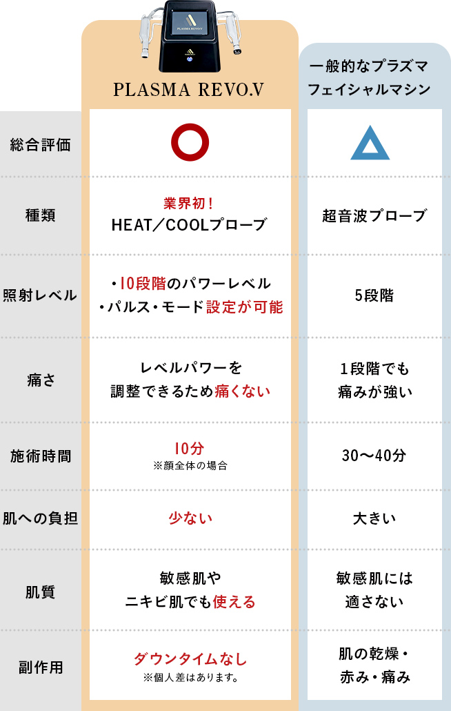 比較表